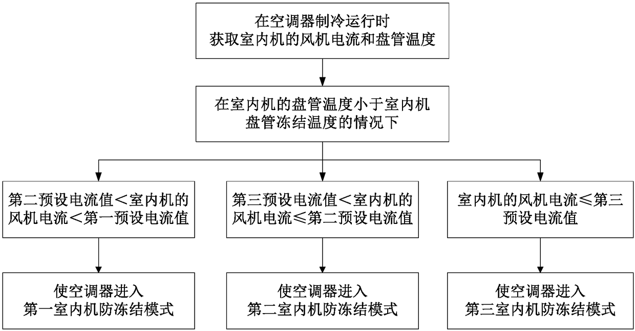 Anti-freezing control method used for indoor machine of air conditioner and air conditioner