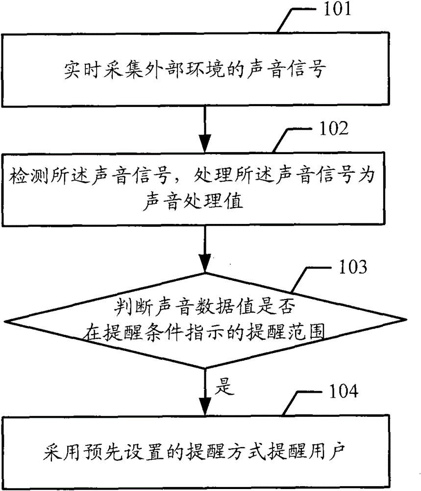 Environmental sound reminding method and mobile terminal