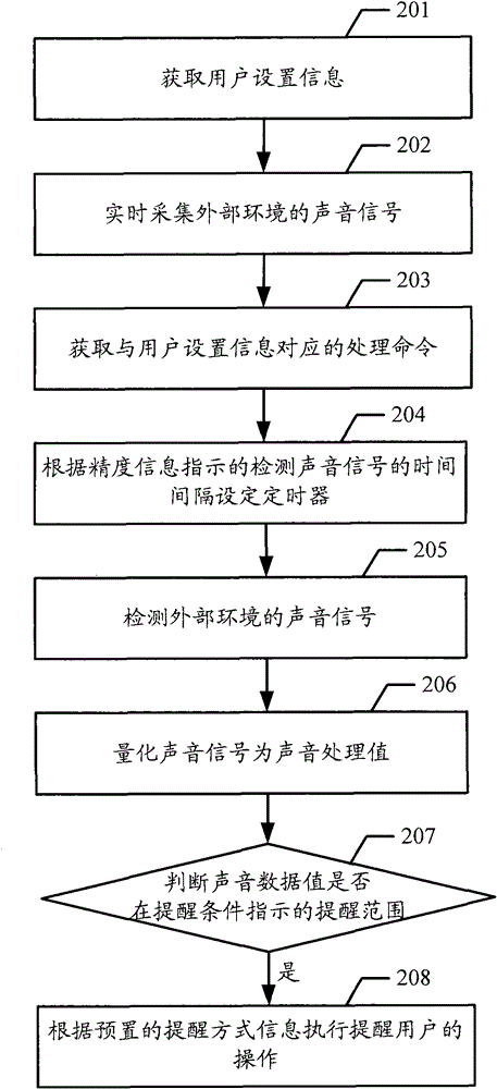 Environmental sound reminding method and mobile terminal