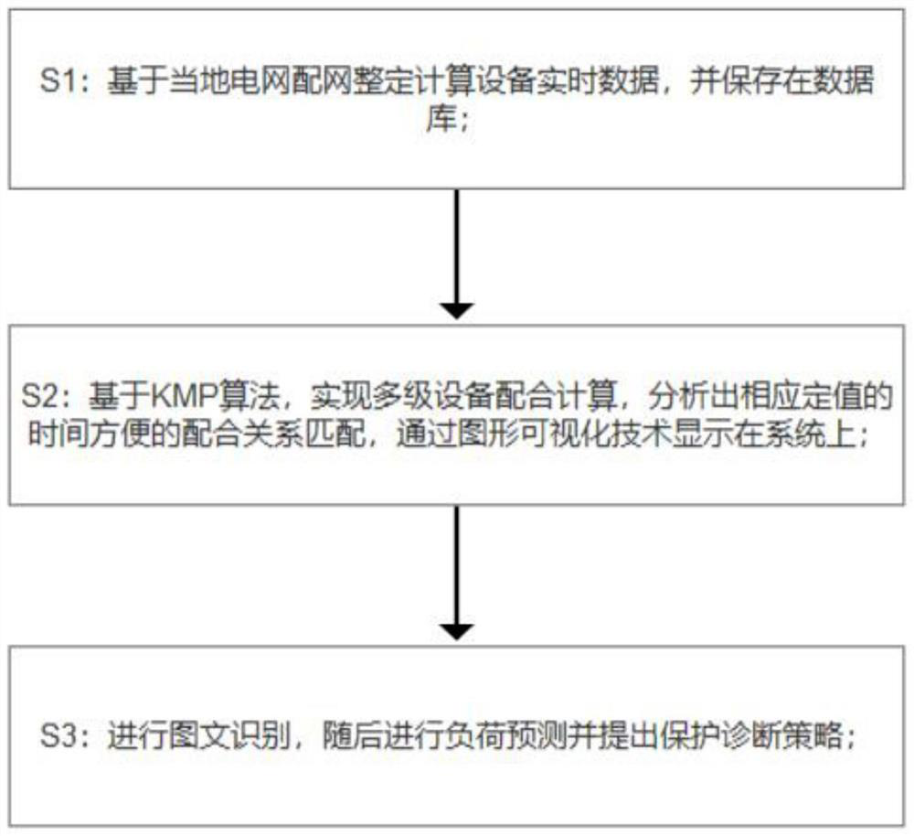 Load prediction and diagnosis method based on power distribution network protection and equipment real-time data