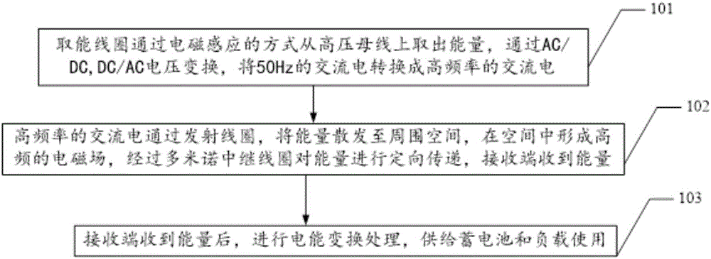 Wireless power supply method and device for high-voltage on-line monitoring equipment