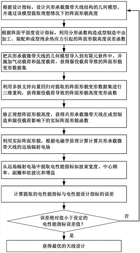 Forecasting method for influences, on electrical performances, of array surface morphology of conformal load-bearing microstrip antenna