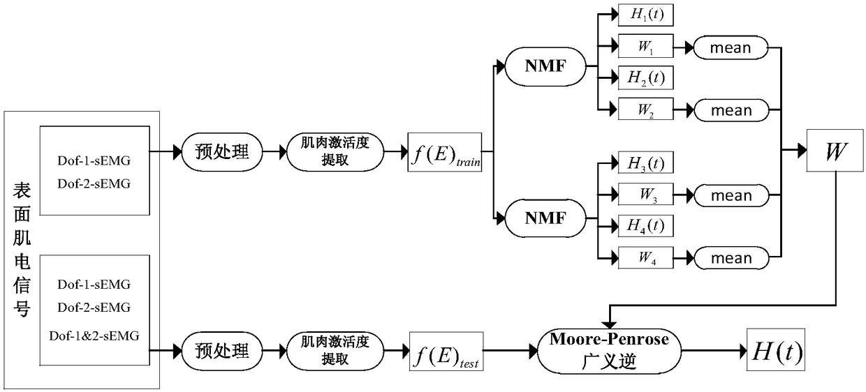 Upper limb multi-joint synchronous proportional electromyography control method and system based on muscle synergy