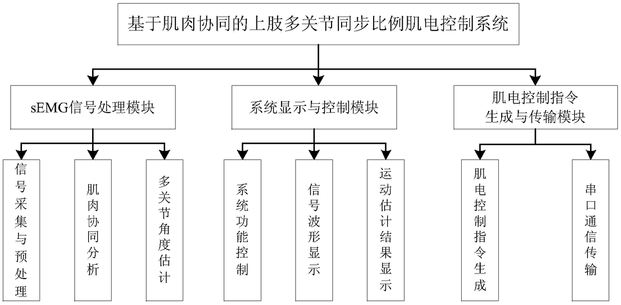 Upper limb multi-joint synchronous proportional electromyography control method and system based on muscle synergy