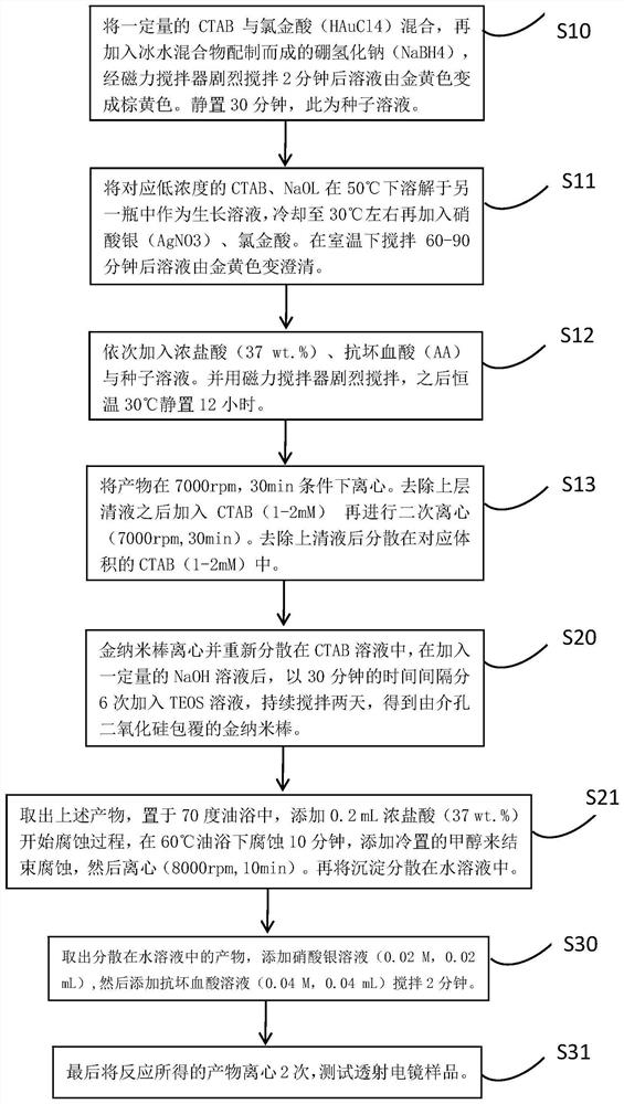 Preparation method for growing silver composite material on surface of mesoporous silica coated gold nanorod