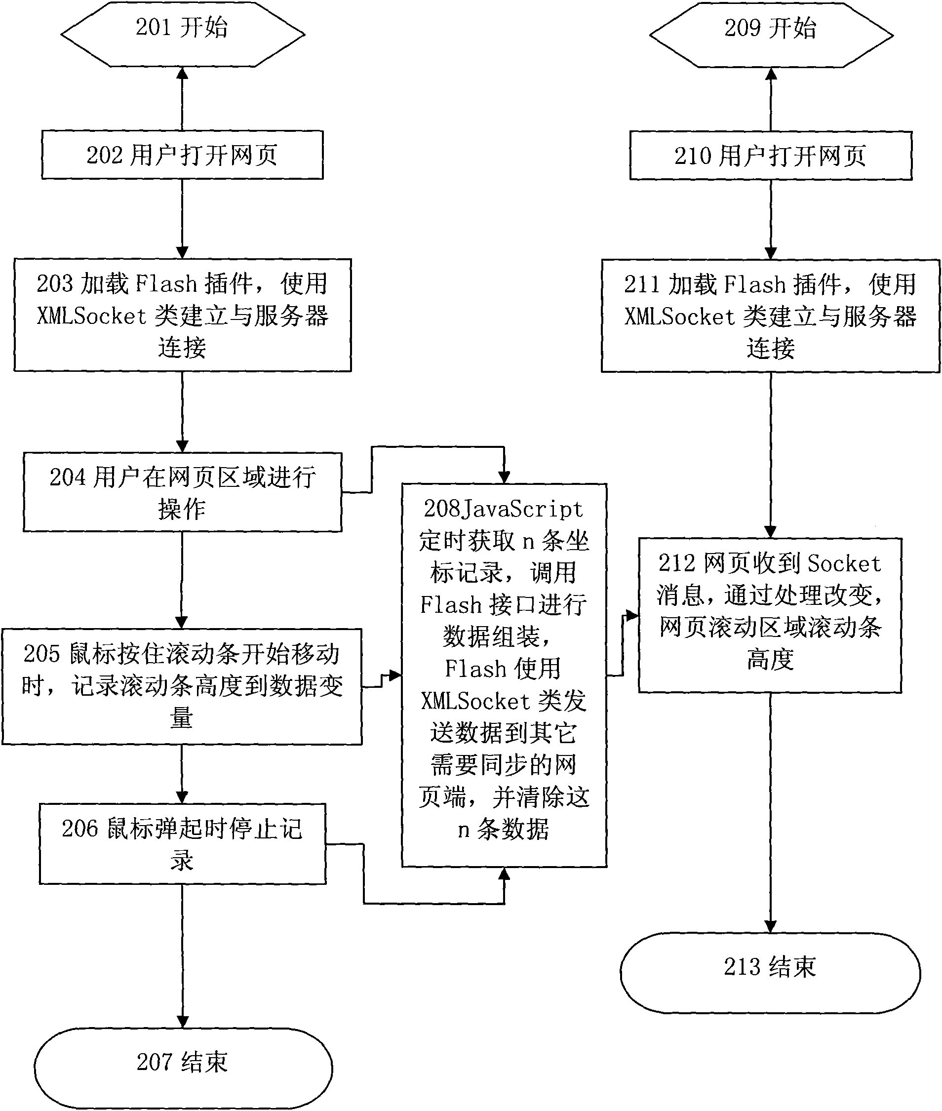 Method for synchronizing scroll bars