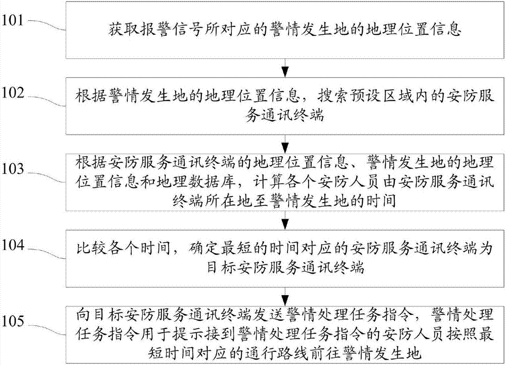 Alarm processing line planning method and system for security system