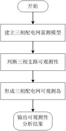 Three-phase power distribution network observability analysis method based on linear circuit