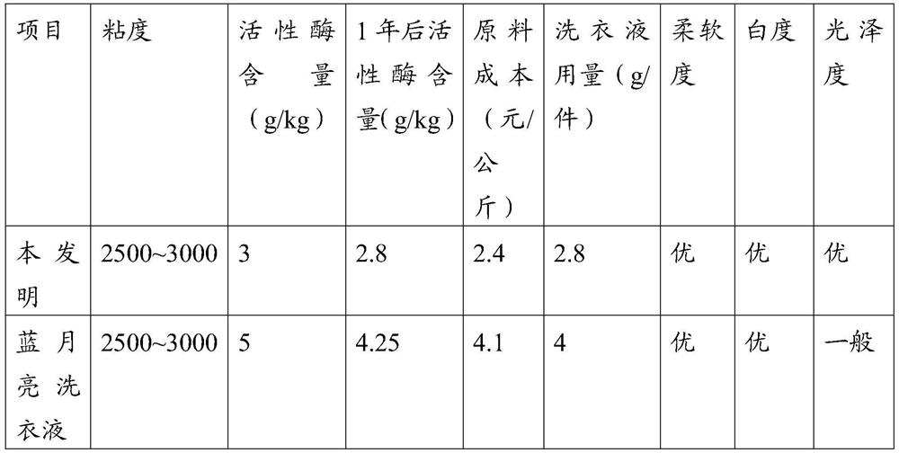 Biological enzyme laundry detergent and preparation method thereof