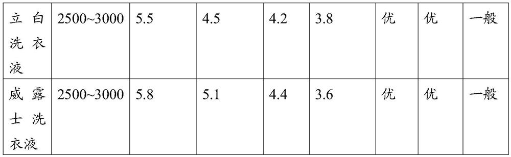 Biological enzyme laundry detergent and preparation method thereof