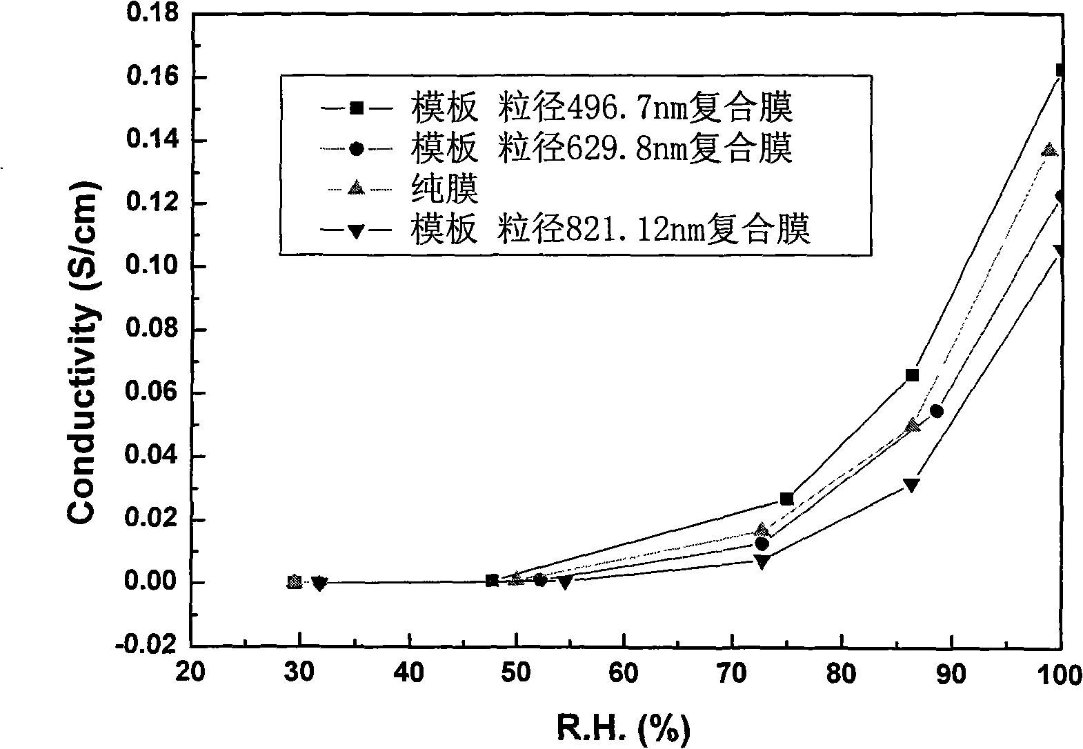 Inorganic/organic composite proton fuel cell exchange membrane and preparation thereof