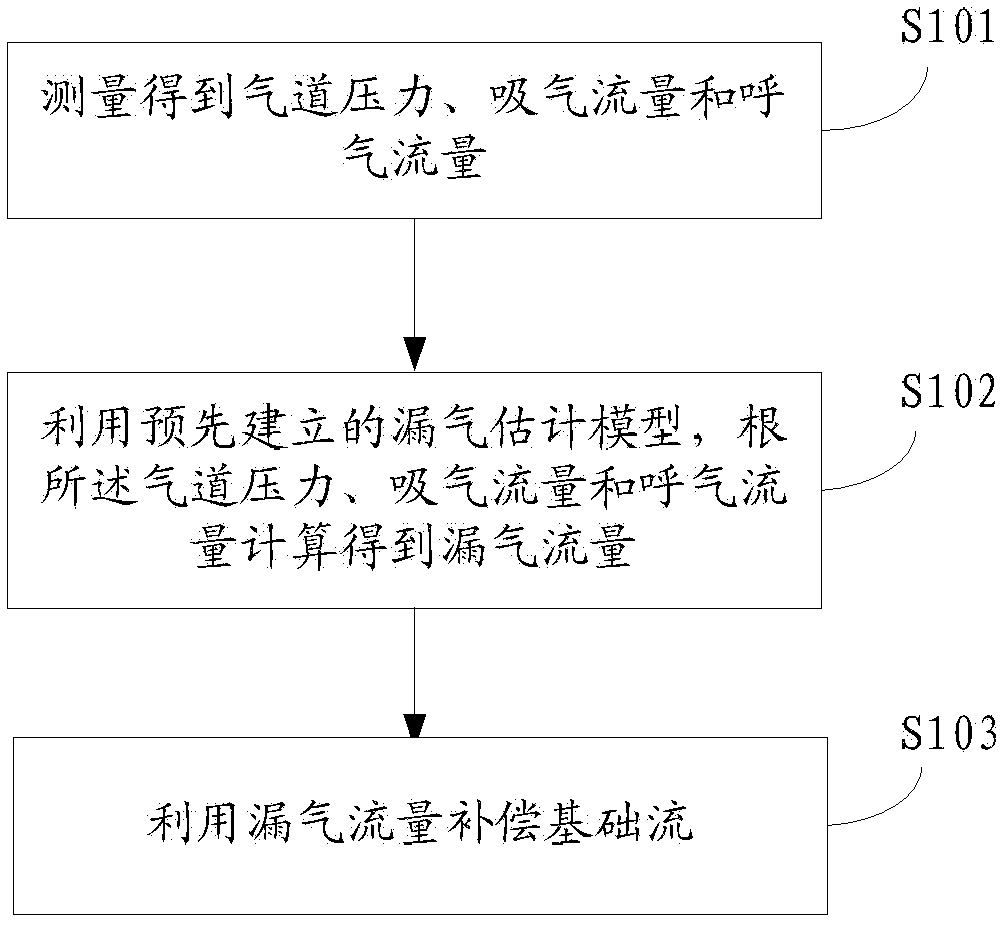 Method and device for man-machine synchronization of invasive respirator in noninvasive ventilation mode