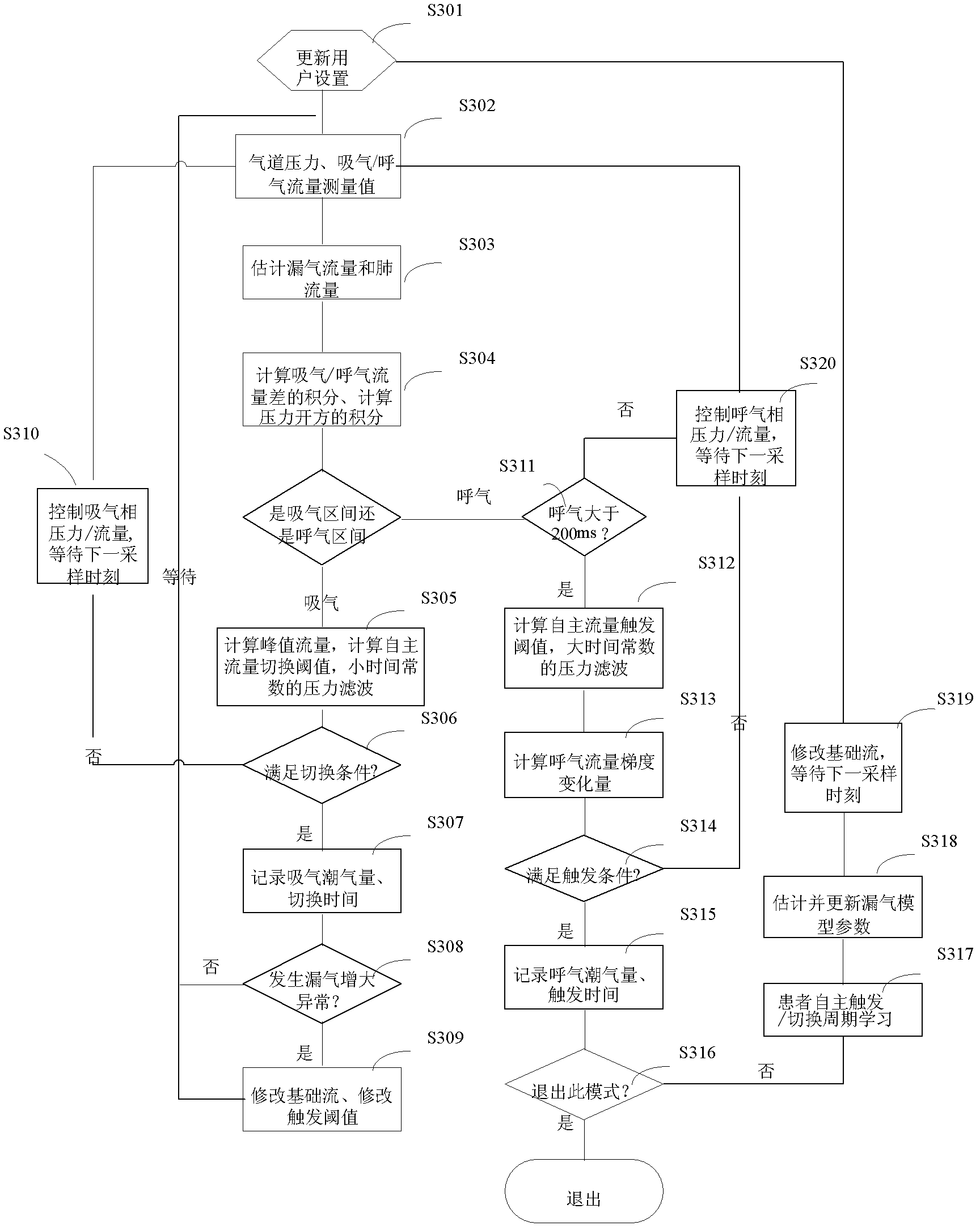 Method and device for man-machine synchronization of invasive respirator in noninvasive ventilation mode