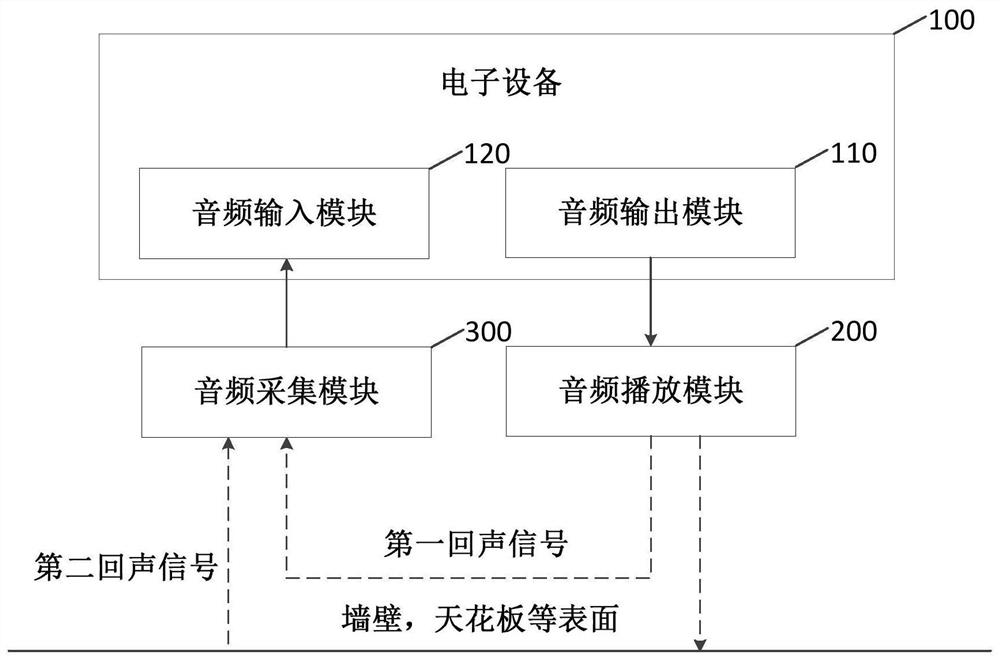 Echo cancellation method and device and electronic device