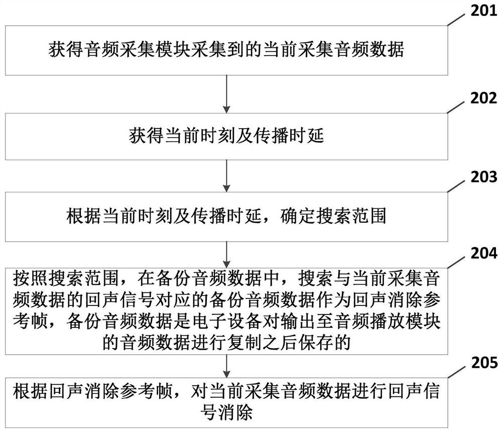 Echo cancellation method and device and electronic device