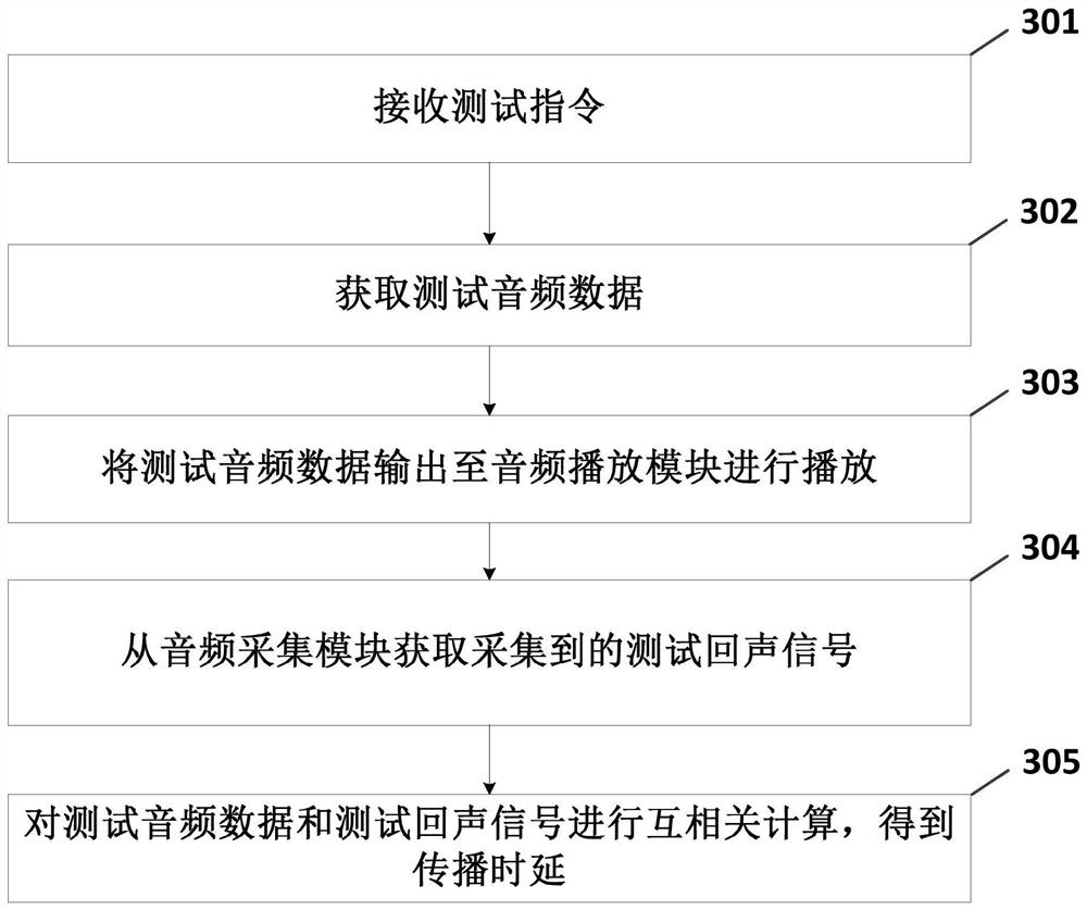 Echo cancellation method and device and electronic device