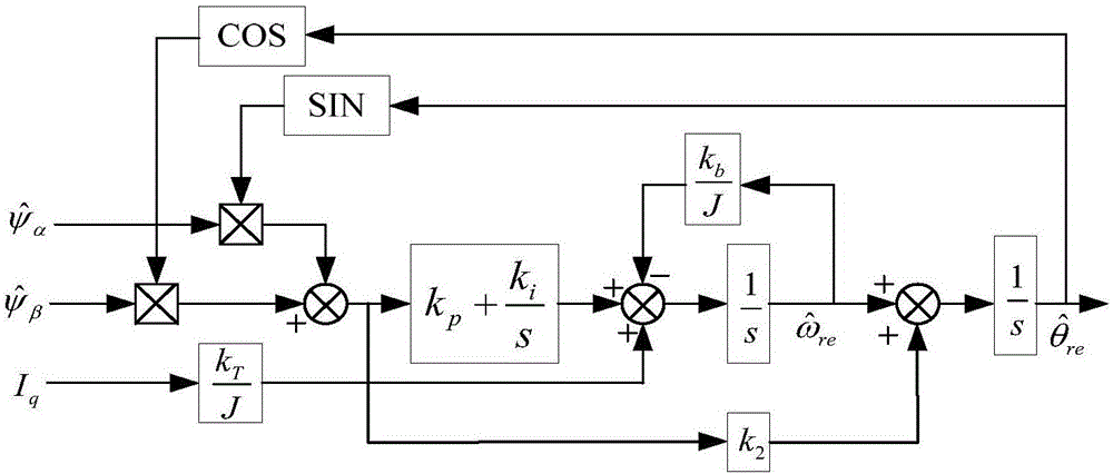 Position failure fault-tolerant driving control method for wind power generation pitch system