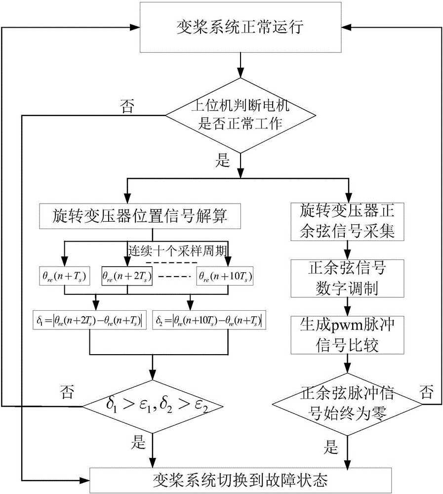 Position failure fault-tolerant driving control method for wind power generation pitch system