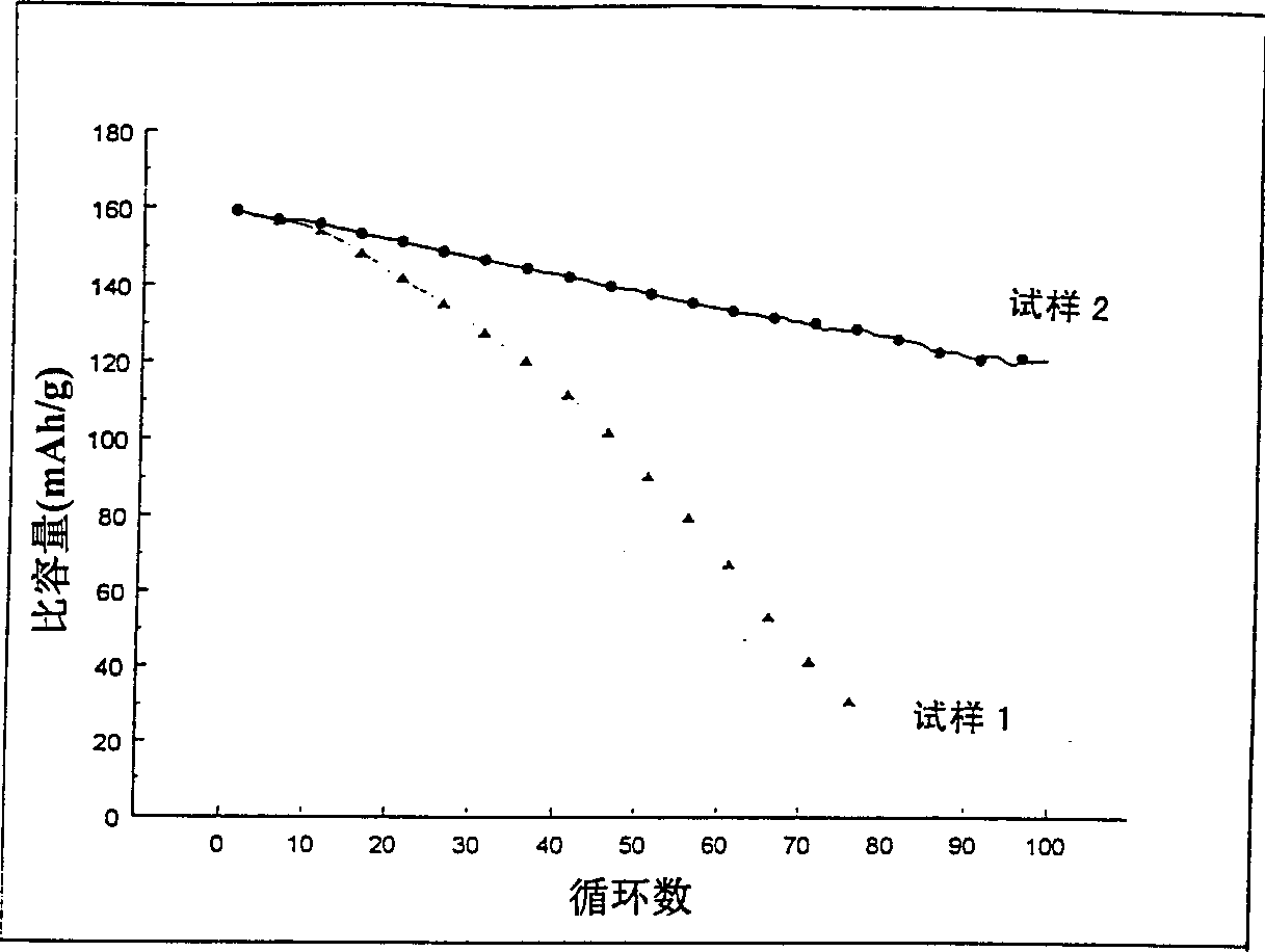 Layered lithium metal oxides free of localized cubic spinel-like structural phases and methods of making same