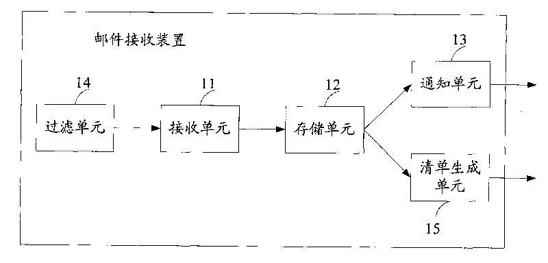 Email processing method and system