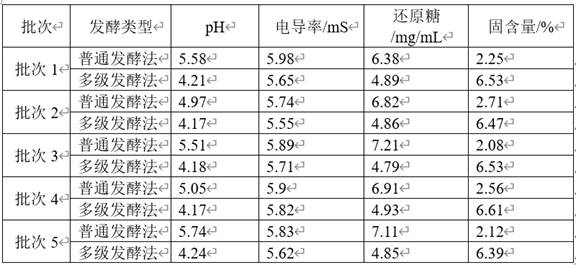 Bifid yeast fermentation composition and preparation method thereof