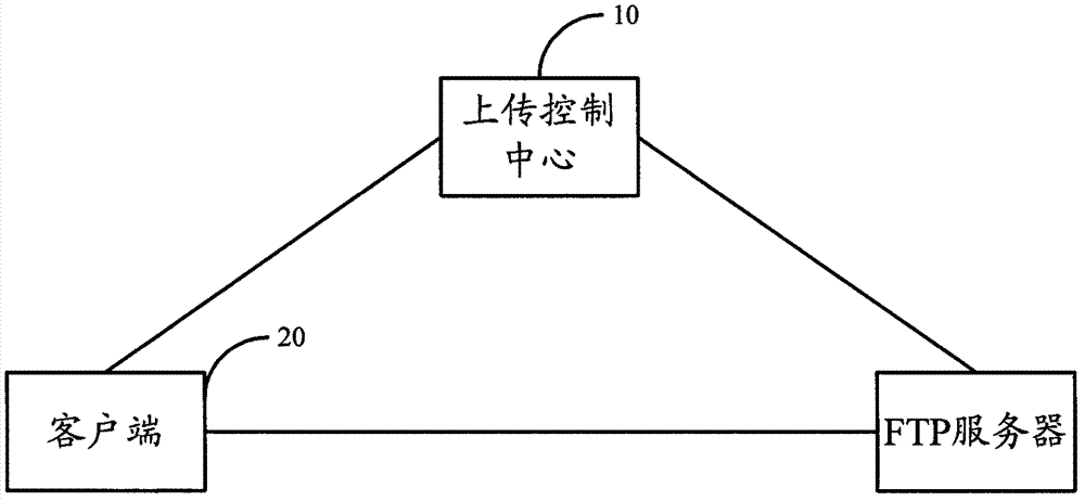 Client end, method, system and equipment for uploading files