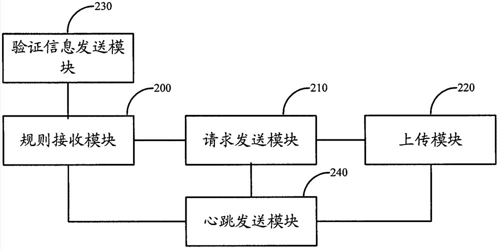 Client end, method, system and equipment for uploading files