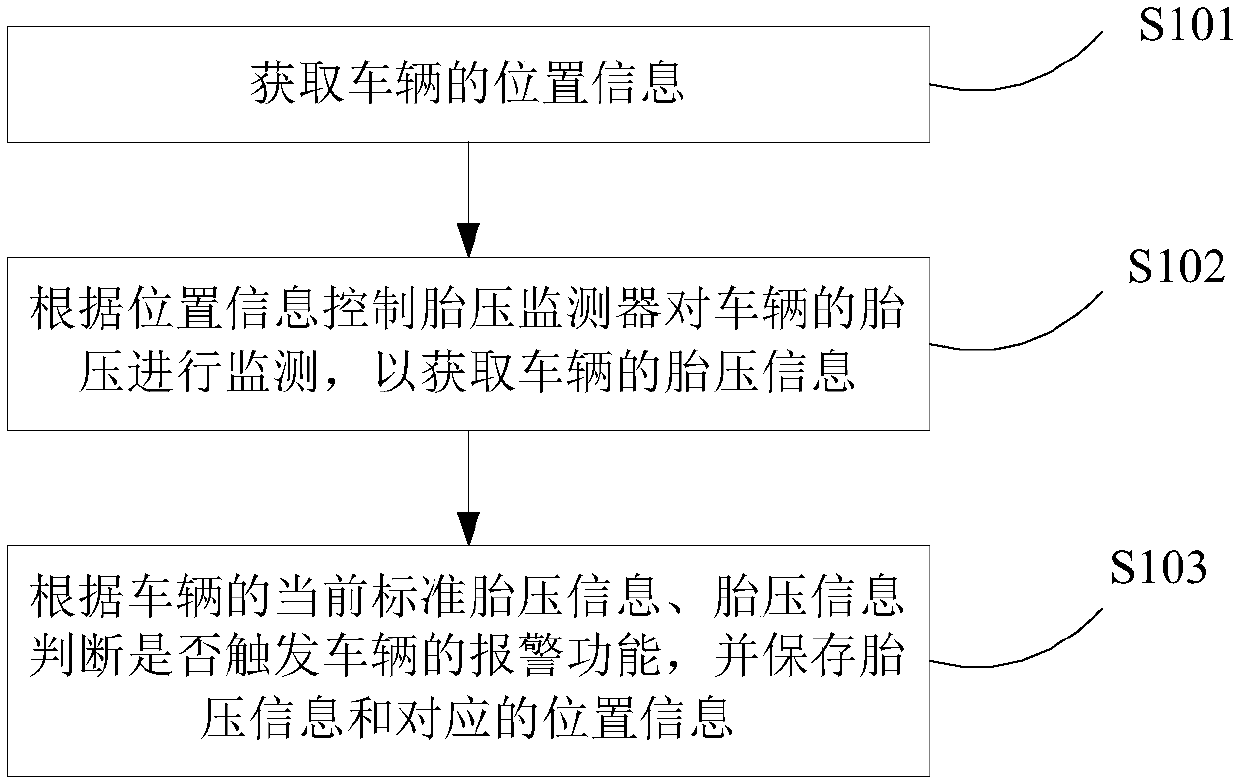 Vehicle as well as monitoring method and monitoring system for tire pressure thereof