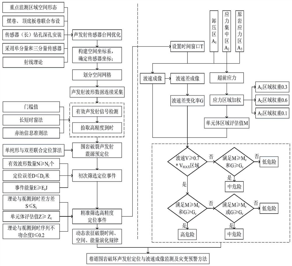 Acoustic emission location and wave velocity imaging monitoring and catastrophe early warning method for roadway surrounding rock damage