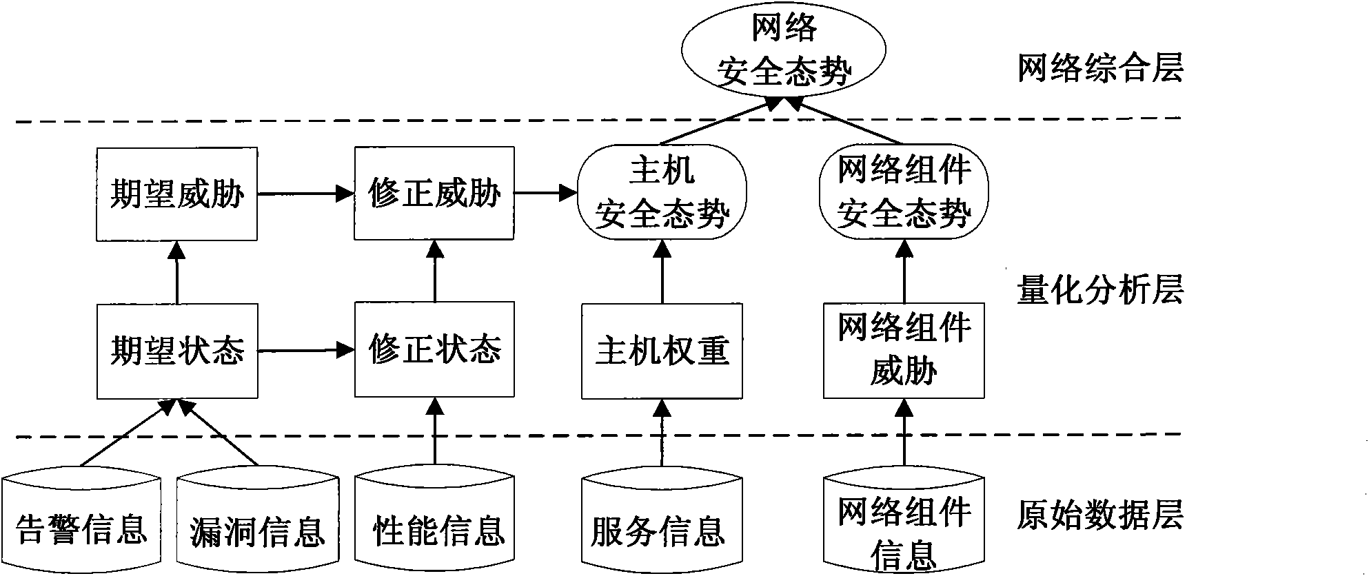 Network security situation evaluating method