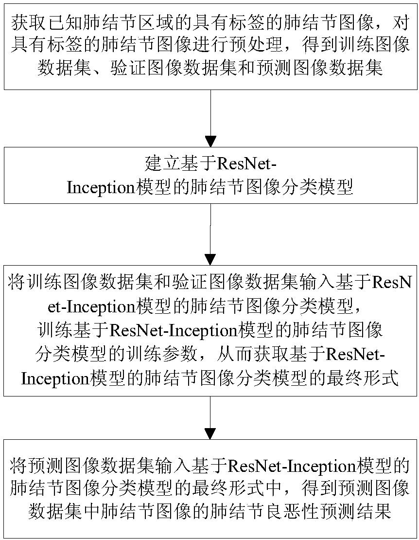 Sarcoidosis benign and malignant prediction method based on ResNet-Inception model