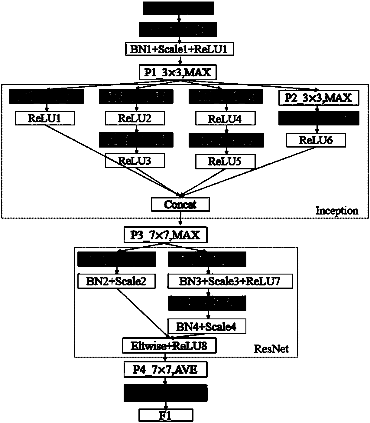 Sarcoidosis benign and malignant prediction method based on ResNet-Inception model