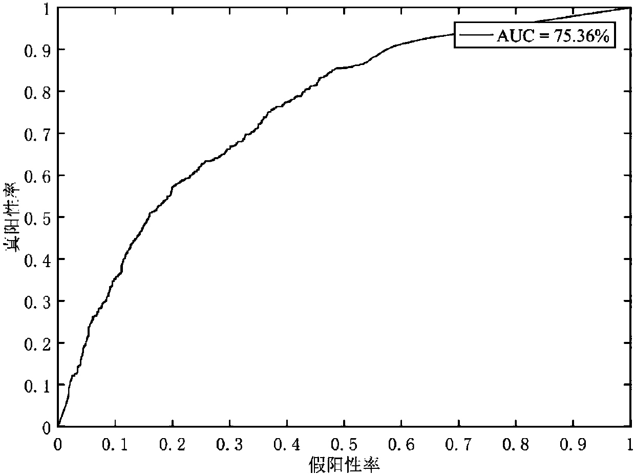 Sarcoidosis benign and malignant prediction method based on ResNet-Inception model