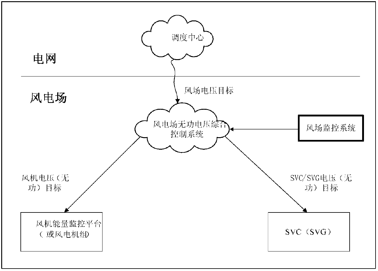 Wind power plant reactive voltage comprehensive control system and method