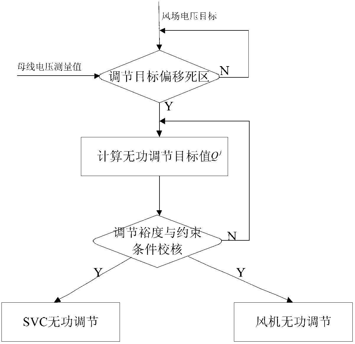 Wind power plant reactive voltage comprehensive control system and method