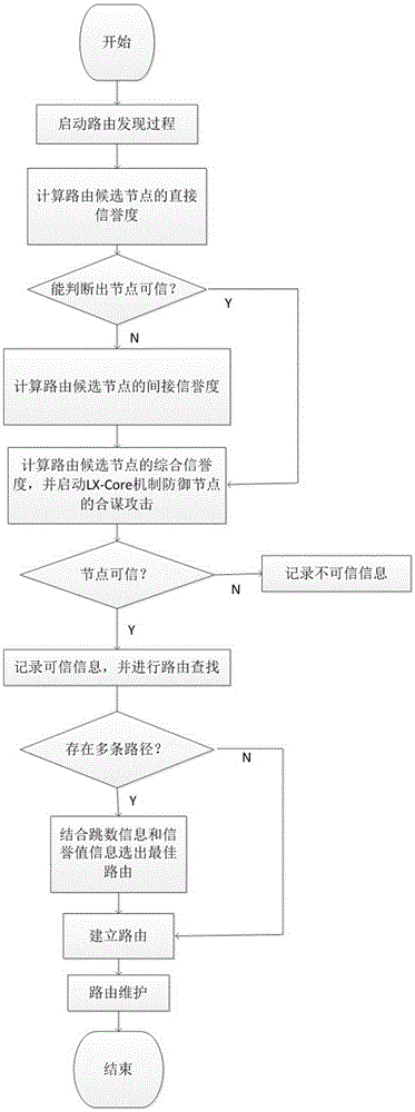 Internet of things trusted routing method based on Core-Selecting and reputation mechanism