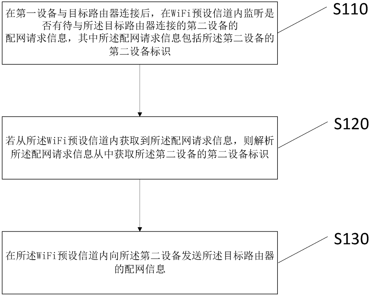 Device network configuration method