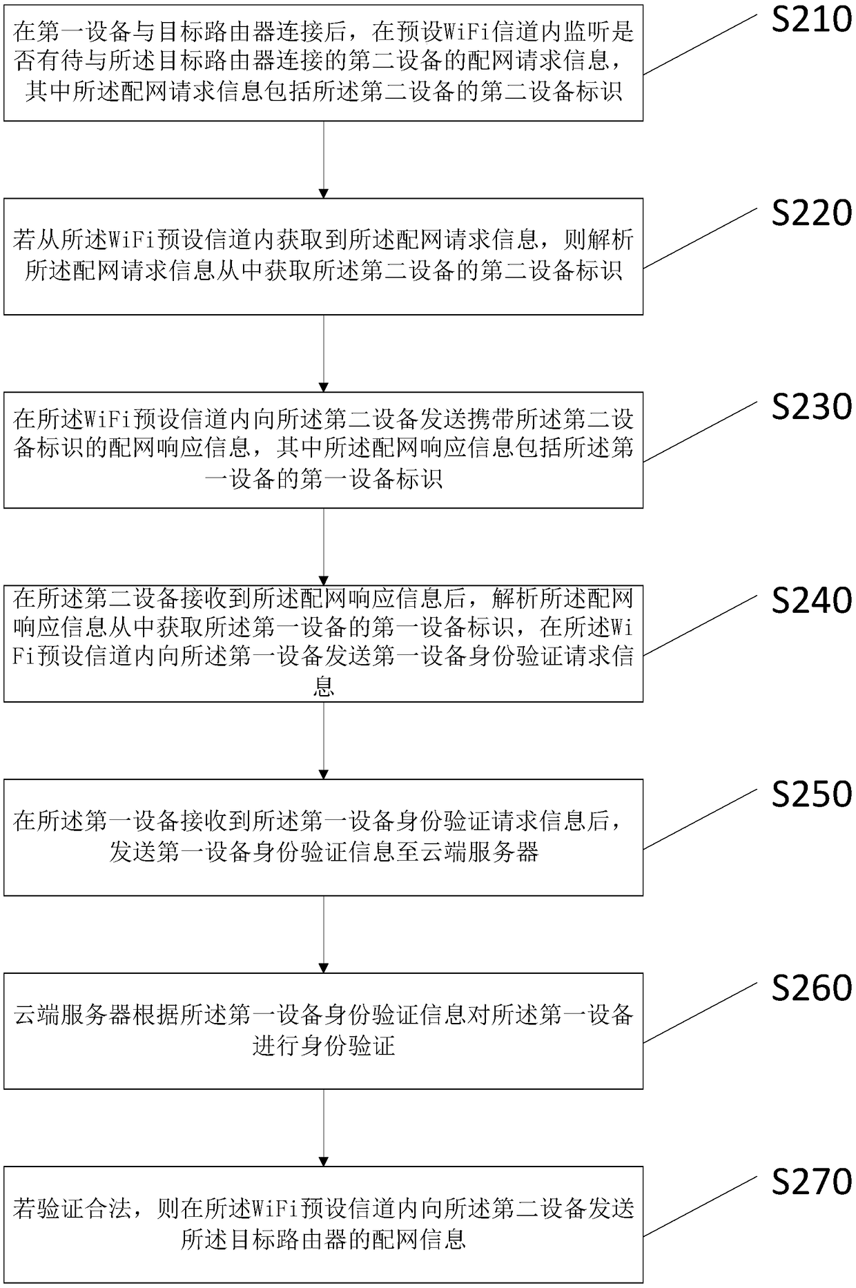 Device network configuration method