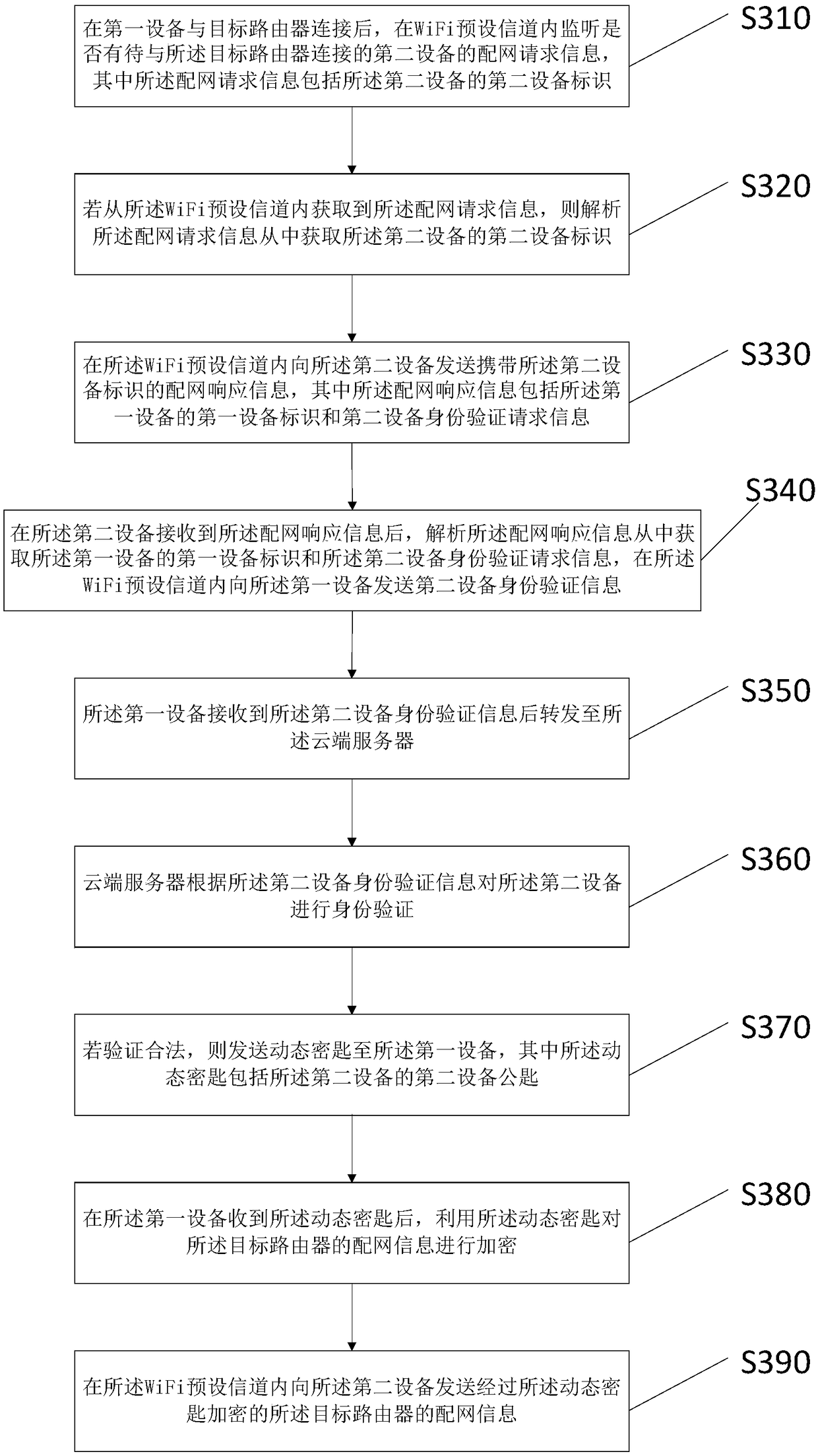 Device network configuration method