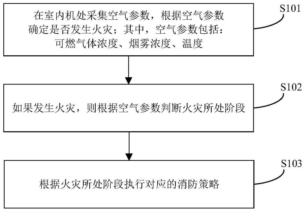 Fire detection method of multi-split equipment and multi-split system