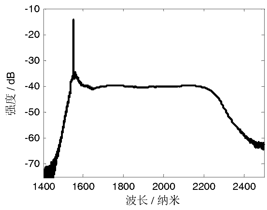 Two-micron wave band impulse fiber laser based on super-continuum spectrum light source