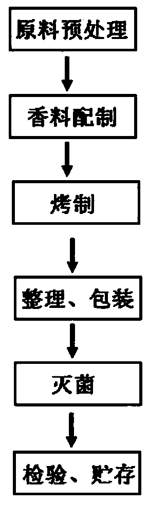 Processing method of feed additive with stomach invigorating effect