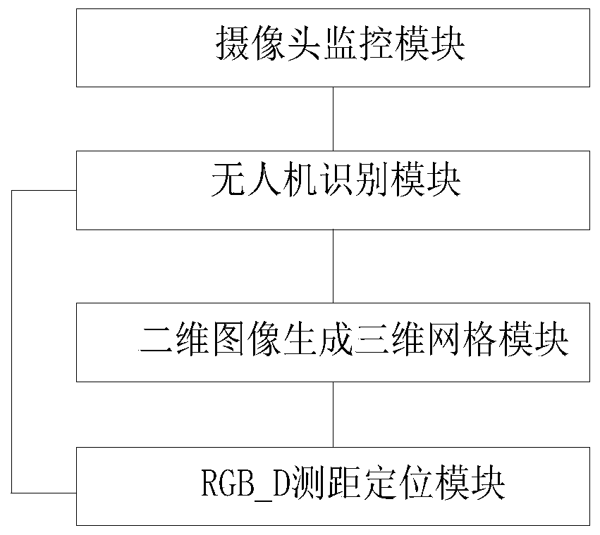 UAV identification and positioning system based on rgb_d and deep convolutional network