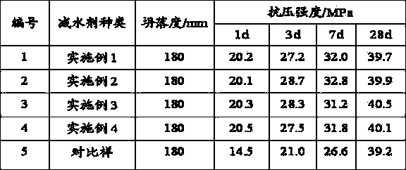 Preparation method of ester early-strength polycarboxylic acid water reducing agent