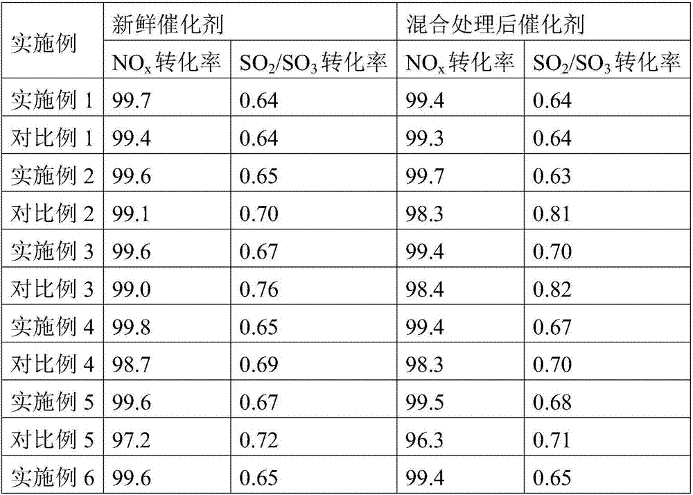 Preparation method of denitration catalyst for improving specific surface area