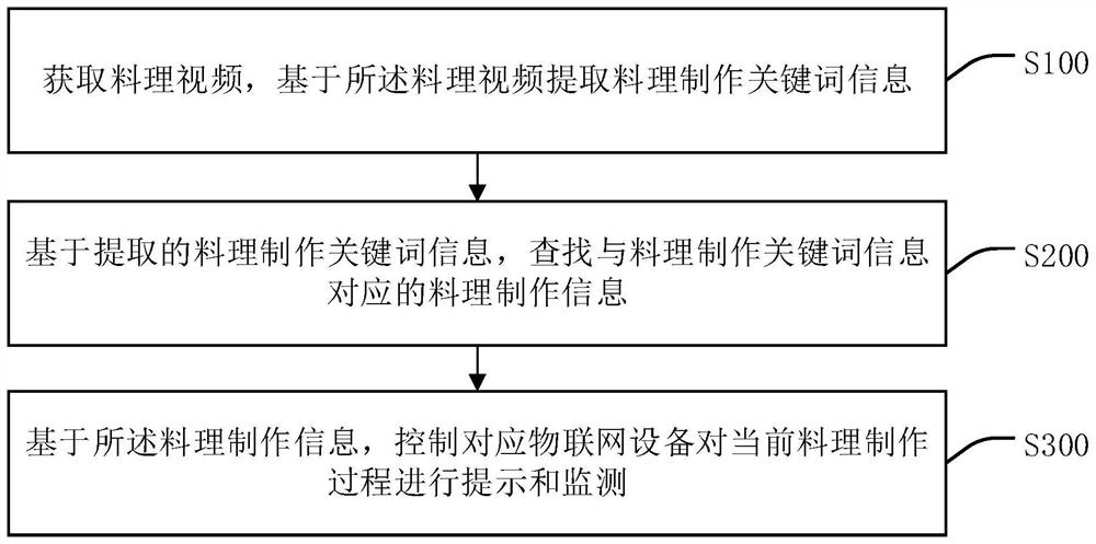 Cooking assisting method and device based on Internet of Things, intelligent terminal and storage medium