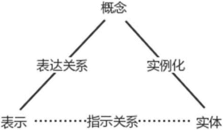 Domain knowledge graph based on semantic triangle and query method