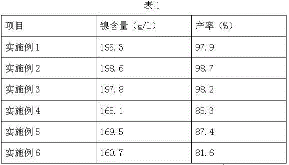 Technology for producing nickel acetate through ion exchange method