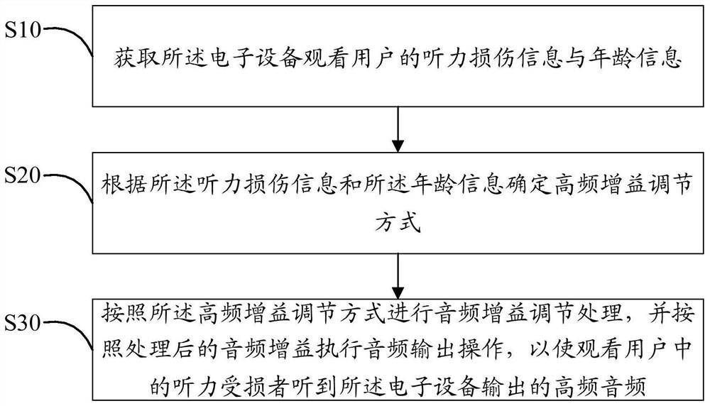 Audio output method of electronic equipment, smart television and readable storage medium