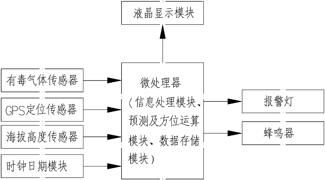 A poisonous gas alarm with the functions of traveling safety prediction and escape direction indication and its working method